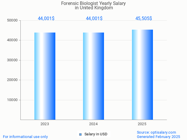 forensic biologist salary in united kingdom 2025 forensic biologist salary in united kingdom 2025