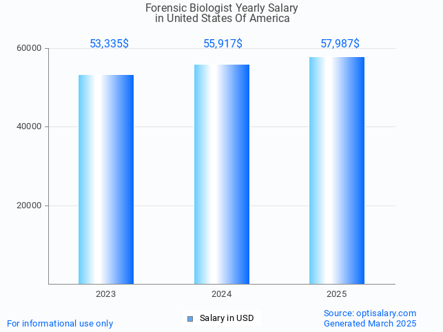 forensic biologist salary in united states of america 2025 forensic biologist salary in united states of america 2025