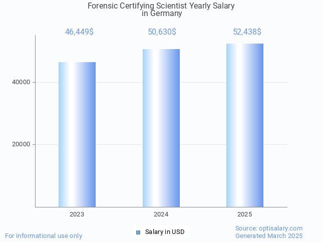 forensic certifying scientist salary in germany 2025 forensic certifying scientist salary in germany 2025