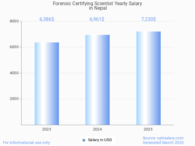 forensic certifying scientist salary in nepal 2025 forensic certifying scientist salary in nepal 2025