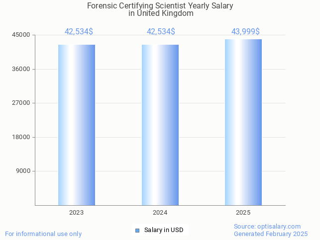 forensic certifying scientist salary in united kingdom 2025 forensic certifying scientist salary in united kingdom 2025