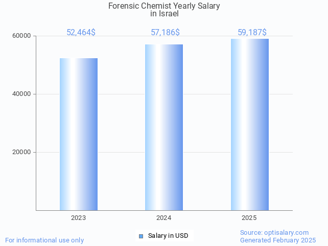 forensic chemist salary in israel 2025