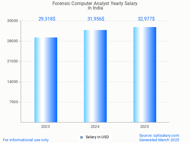 forensic computer analyst salary in india 2025 forensic computer analyst salary in india 2025