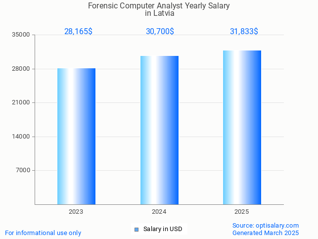 forensic computer analyst salary in latvia 2025 forensic computer analyst salary in latvia 2025
