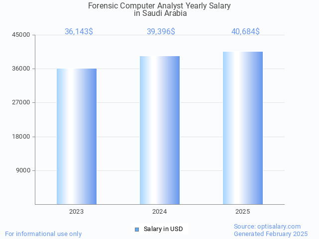 forensic computer analyst salary in saudi arabia 2025 forensic computer analyst salary in saudi arabia 2025