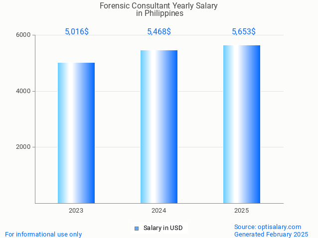 forensic consultant salary in philippines 2025 forensic consultant salary in philippines 2025