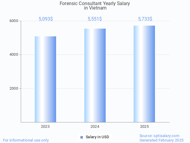 forensic consultant salary in vietnam 2025 forensic consultant salary in vietnam 2025