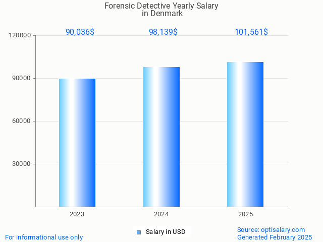forensic detective salary in denmark 2025 forensic detective salary in denmark 2025