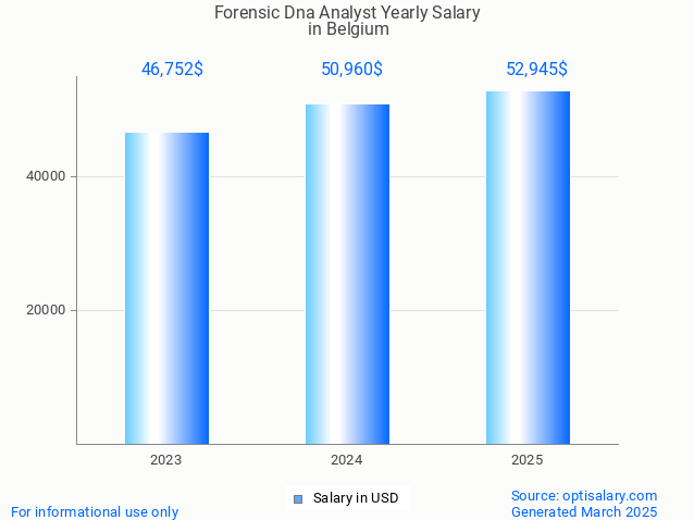 forensic dna analyst salary in belgium 2025 forensic dna analyst salary in belgium 2025