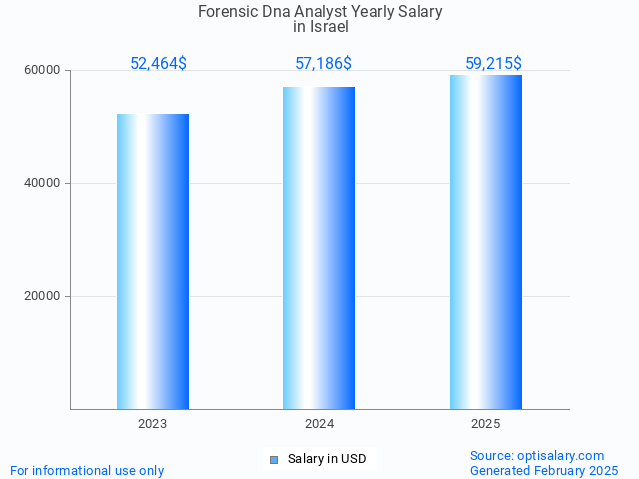 forensic dna analyst salary in israel 2025 forensic dna analyst salary in israel 2025