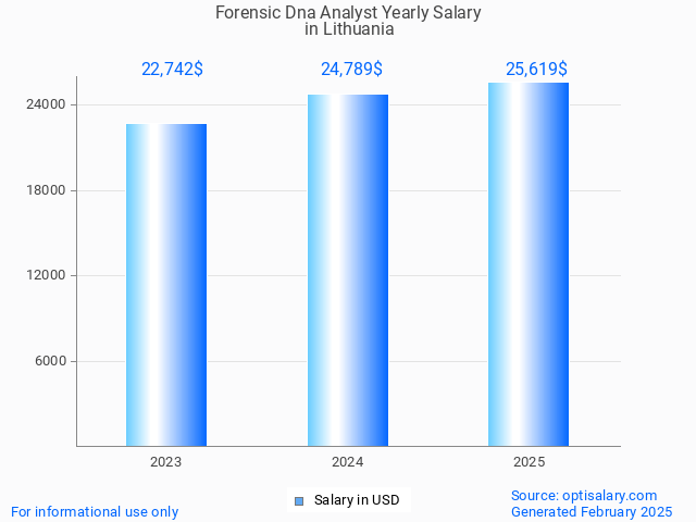 forensic dna analyst salary in lithuania 2025 forensic dna analyst salary in lithuania 2025