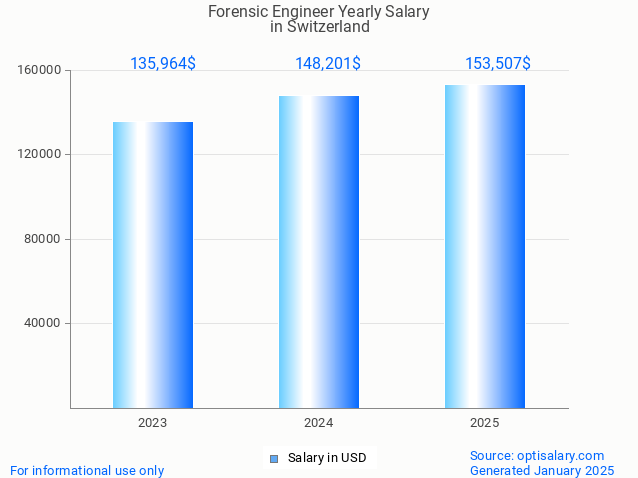 forensic engineer salary in switzerland 2025 forensic engineer salary in switzerland 2025