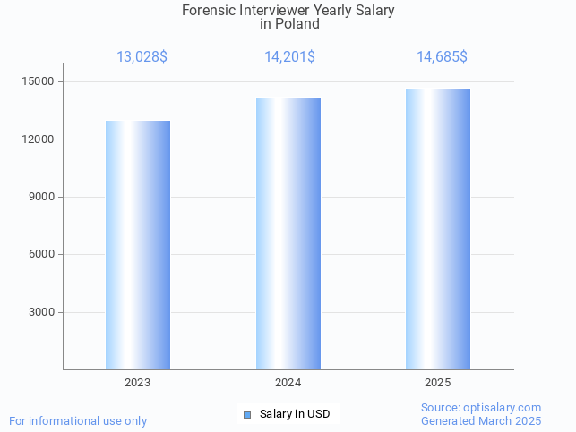 forensic interviewer salary in poland 2025 forensic interviewer salary in poland 2025