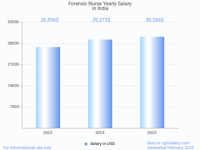 forensic nurse salary in india 2025 forensic nurse salary in india 2025
