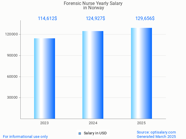 forensic nurse salary in norway 2025 forensic nurse salary in norway 2025