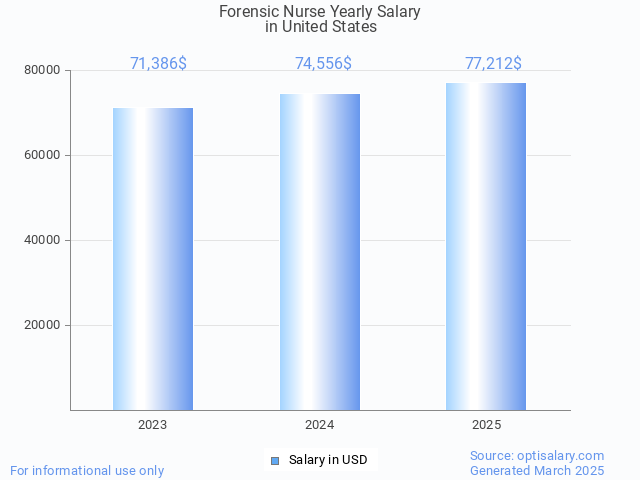 forensic nurse salary in united states 2025 forensic nurse salary in united states 2025