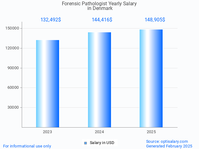 forensic pathologist salary in denmark 2025 forensic pathologist salary in denmark 2025
