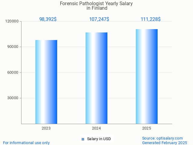 forensic pathologist salary in finland 2025 forensic pathologist salary in finland 2025