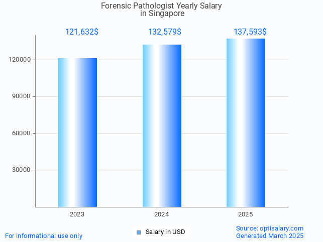 forensic pathologist salary in singapore 2025 forensic pathologist salary in singapore 2025