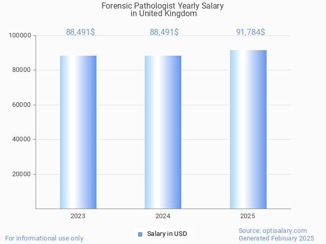 forensic pathologist salary in united kingdom 2025