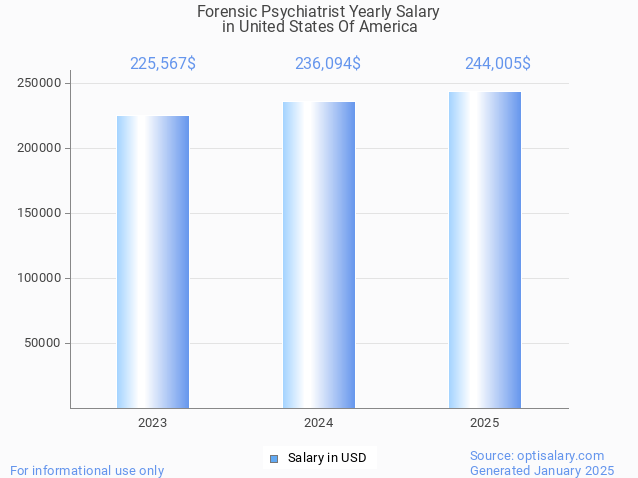 forensic psychiatrist salary in united states of america 2025 forensic psychiatrist salary in united states of america 2025