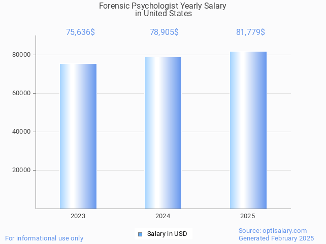 forensic psychologist salary in united states 2025 forensic psychologist salary in united states 2025