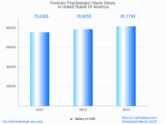 forensic psychologist salary in united states of america 2025 forensic psychologist salary in united states of america 2025