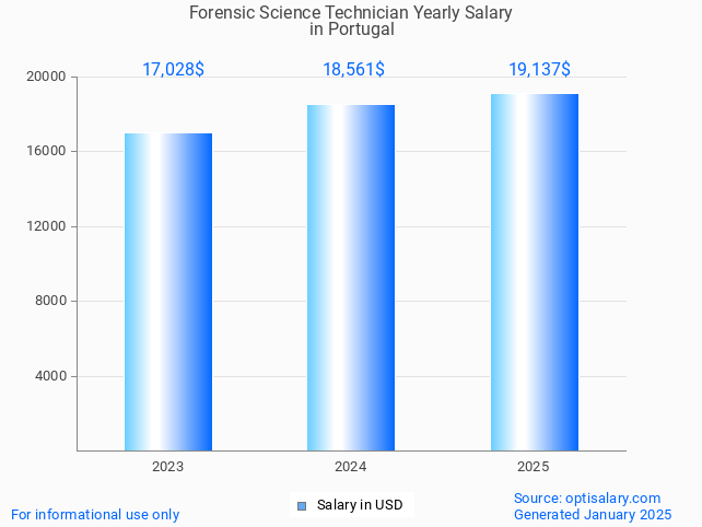 forensic science technician salary in portugal 2025 forensic science technician salary in portugal 2025