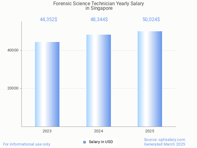forensic science technician salary in singapore 2025 forensic science technician salary in singapore 2025