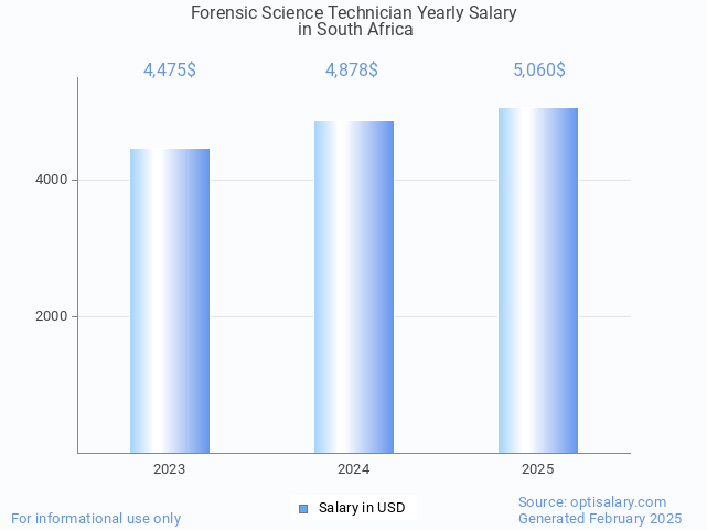 forensic science technician salary in south africa 2025 forensic science technician salary in south africa 2025