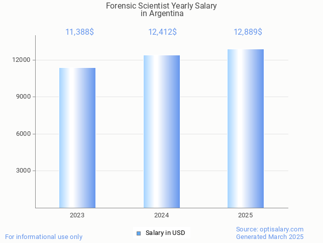 forensic scientist salary in argentina 2025