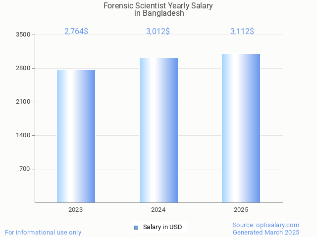 forensic scientist salary in bangladesh 2025 forensic scientist salary in bangladesh 2025