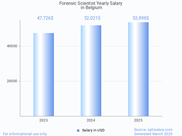 forensic scientist salary in belgium 2025 forensic scientist salary in belgium 2025