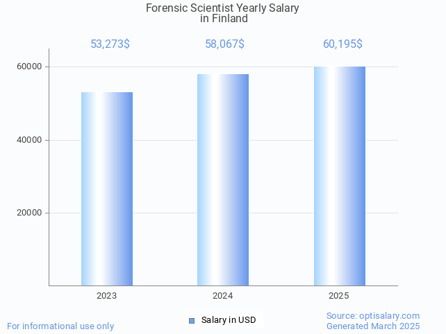 forensic scientist salary in finland 2025