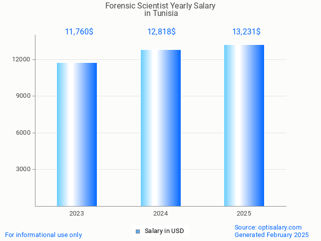 forensic scientist salary in tunisia 2025 forensic scientist salary in tunisia 2025