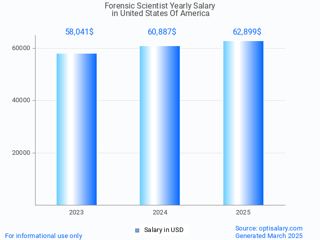 forensic scientist salary in united states of america 2025 forensic scientist salary in united states of america 2025