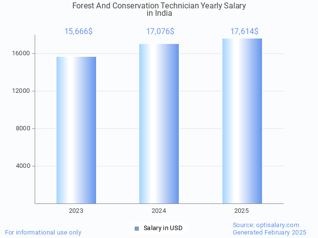 forest and conservation technician salary in india 2025 forest and conservation technician salary in india 2025