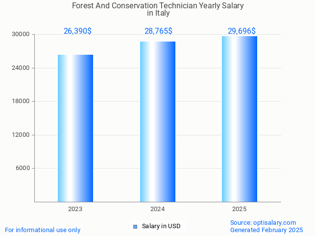 forest and conservation technician salary in italy 2025 forest and conservation technician salary in italy 2025