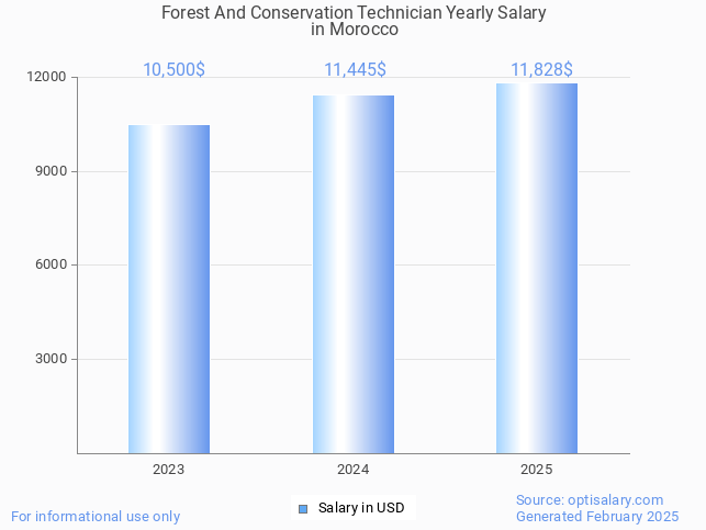 forest and conservation technician salary in morocco 2025 forest and conservation technician salary in morocco 2025
