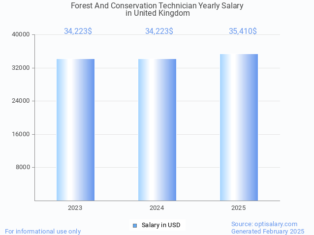 forest and conservation technician salary in united kingdom 2025 forest and conservation technician salary in united kingdom 2025