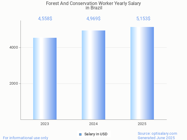 forest and conservation worker salary in brazil 2025 forest and conservation worker salary in brazil 2025