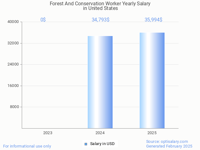 forest and conservation worker salary in united states 2025
