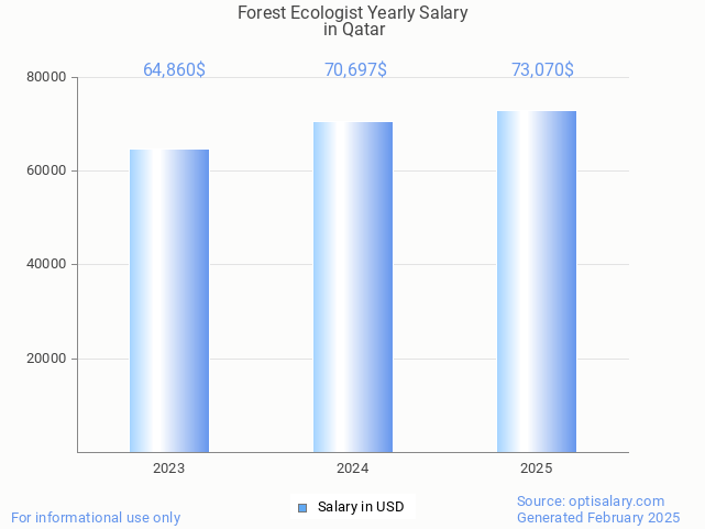 forest ecologist salary in qatar 2025 forest ecologist salary in qatar 2025