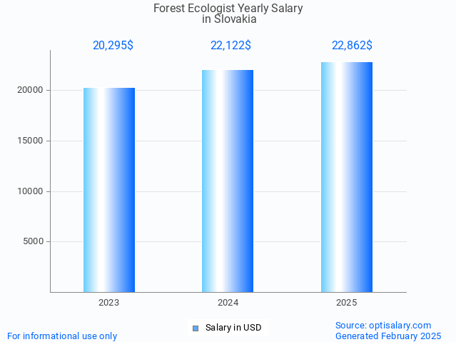 forest ecologist salary in slovakia 2025 forest ecologist salary in slovakia 2025