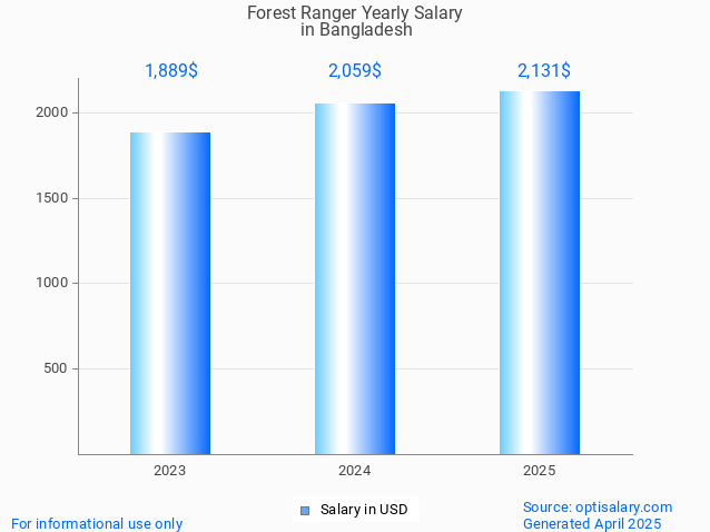 forest ranger salary in bangladesh 2025 forest ranger salary in bangladesh 2025