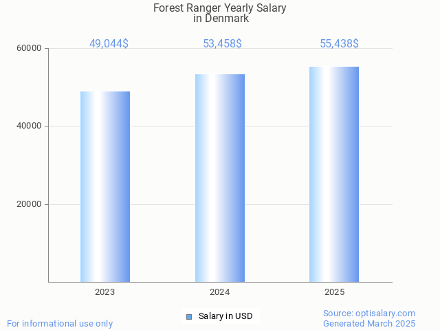 forest ranger salary in denmark 2025 forest ranger salary in denmark 2025