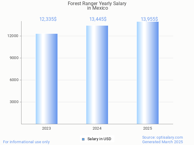 forest ranger salary in mexico 2025 forest ranger salary in mexico 2025
