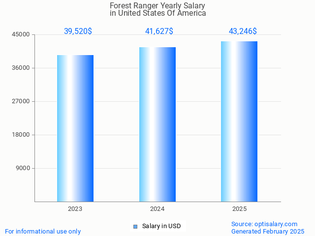 forest ranger salary in united states of america 2025 forest ranger salary in united states of america 2025