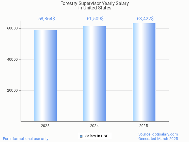 forestry supervisor salary in united states 2025 forestry supervisor salary in united states 2025