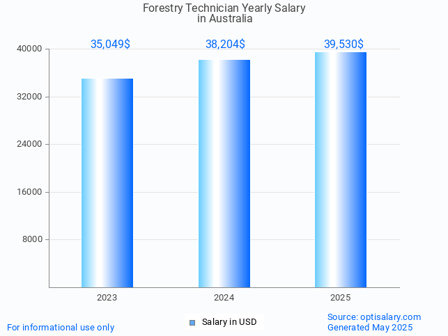 forestry technician salary in australia 2025 forestry technician salary in australia 2025